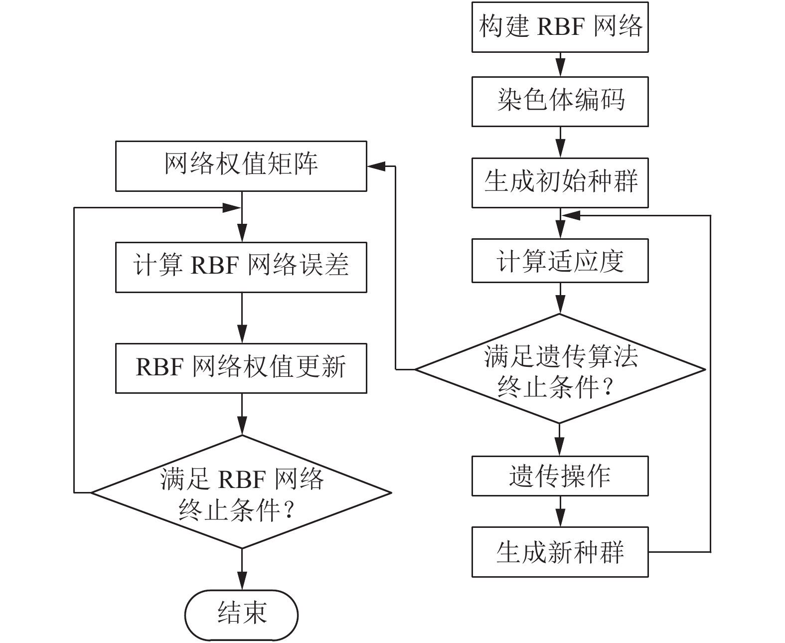 图 2遗传算法优化rbf神经网络2 评价指标主成分分析目前, 用于英语
