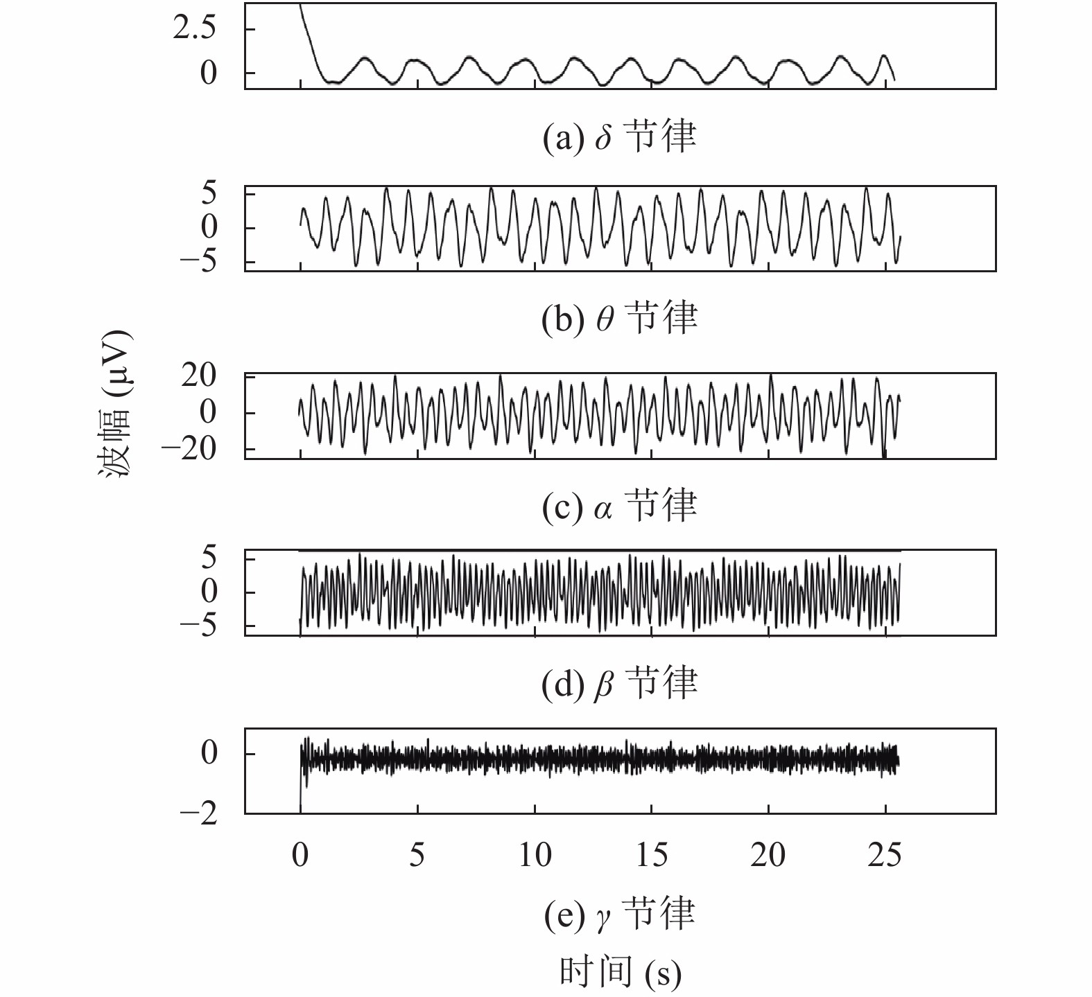 小波分解提取的5种节律图
