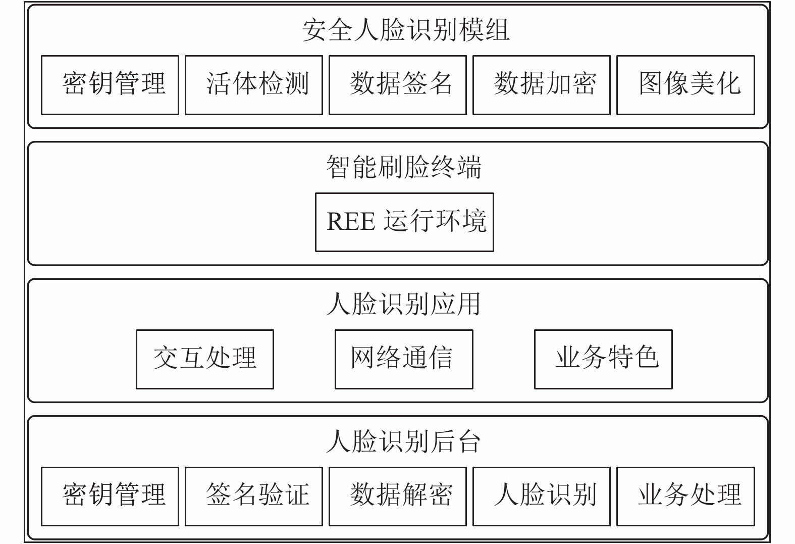 安全人脸识别解决方案研究
