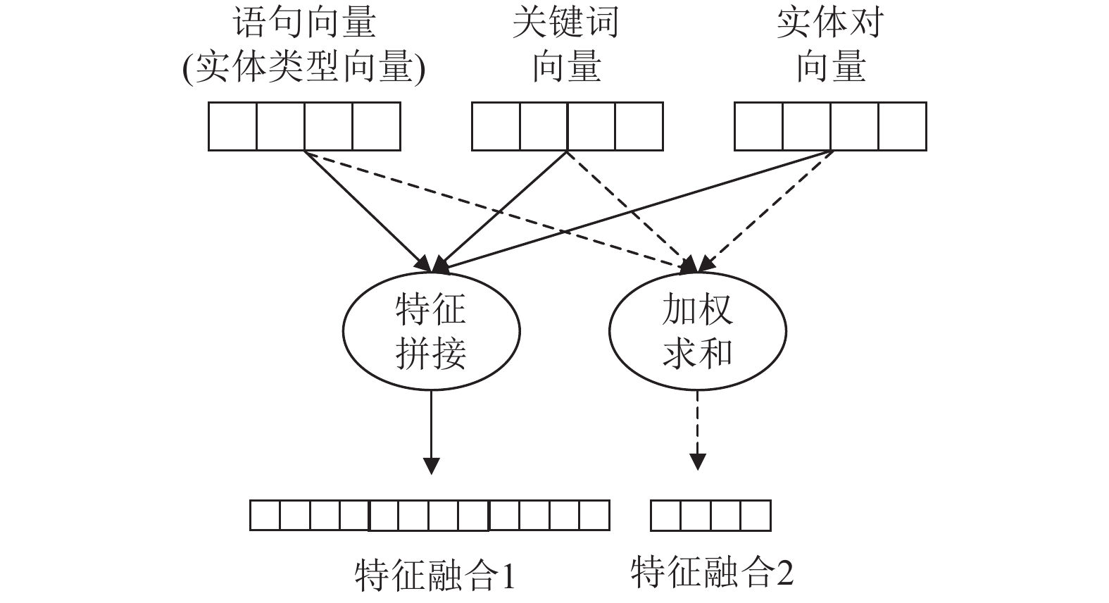 融合多特征bert模型的中文实体关系抽取